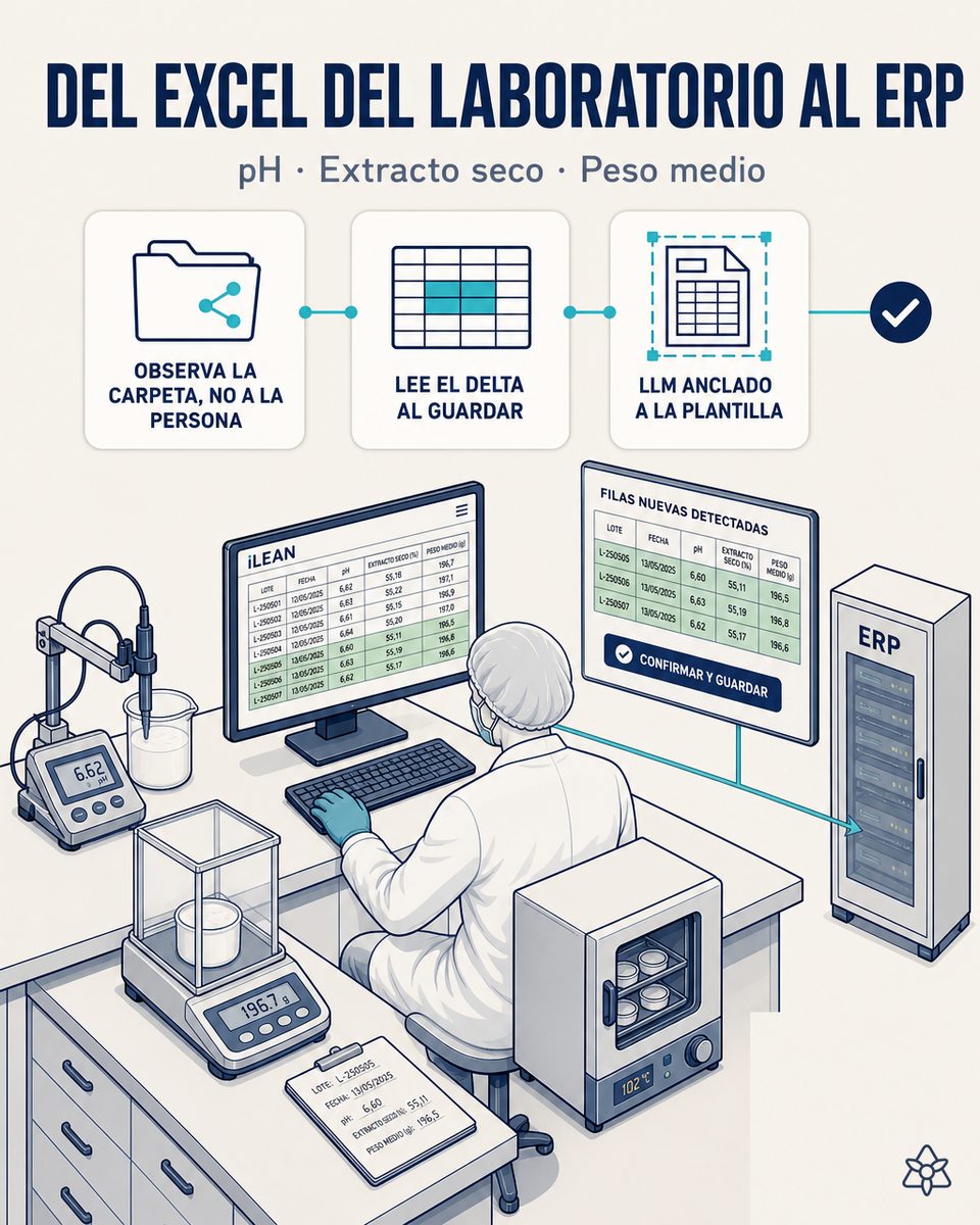 Técnico del laboratorio de una quesería guardando la hoja de control de calidad con pH, extracto seco y resultados microbiológicos en la carpeta compartida, mientras iLEAN Connect la parsea al guardarse y la prepara para validación