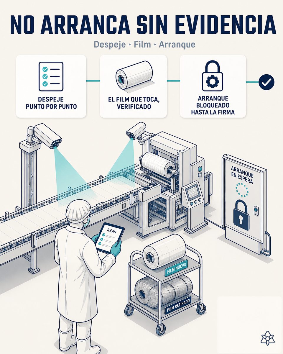 Cámaras Edge verificando los puntos críticos del cambio de variedad en una línea de queso fresco —bobina de film montada, cartelería y cabezal de la selladora— con el arranque bloqueado hasta la conformidad y la firma de calidad