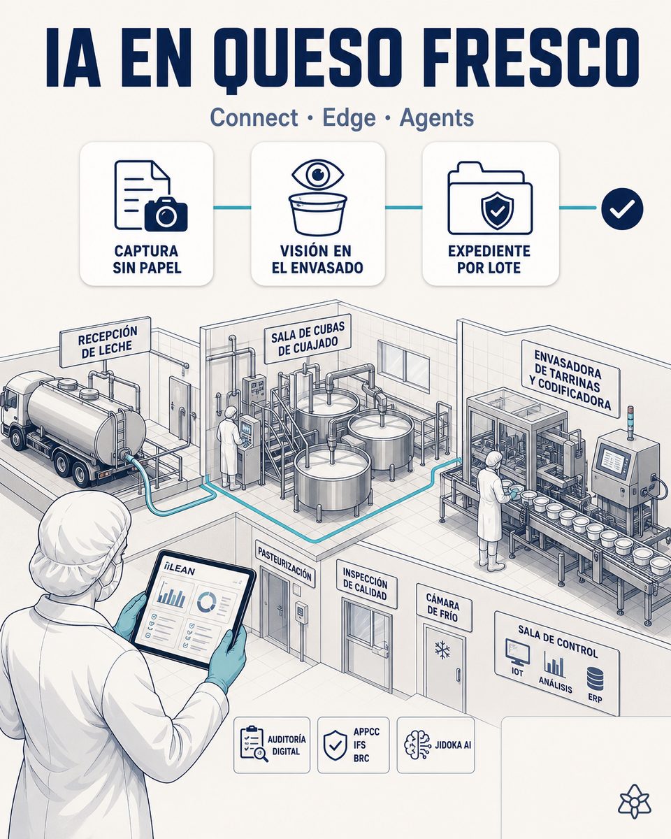 Inteligencia artificial industrial para fábricas de queso fresco