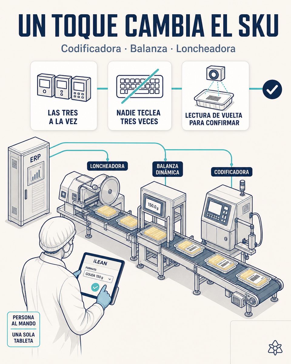Codificadora, balanza dinámica y loncheadora de una línea de queso transformado cosidas al ERP mediante iLEAN Connect, con el cambio de SKU sincronizado en las tres máquinas
