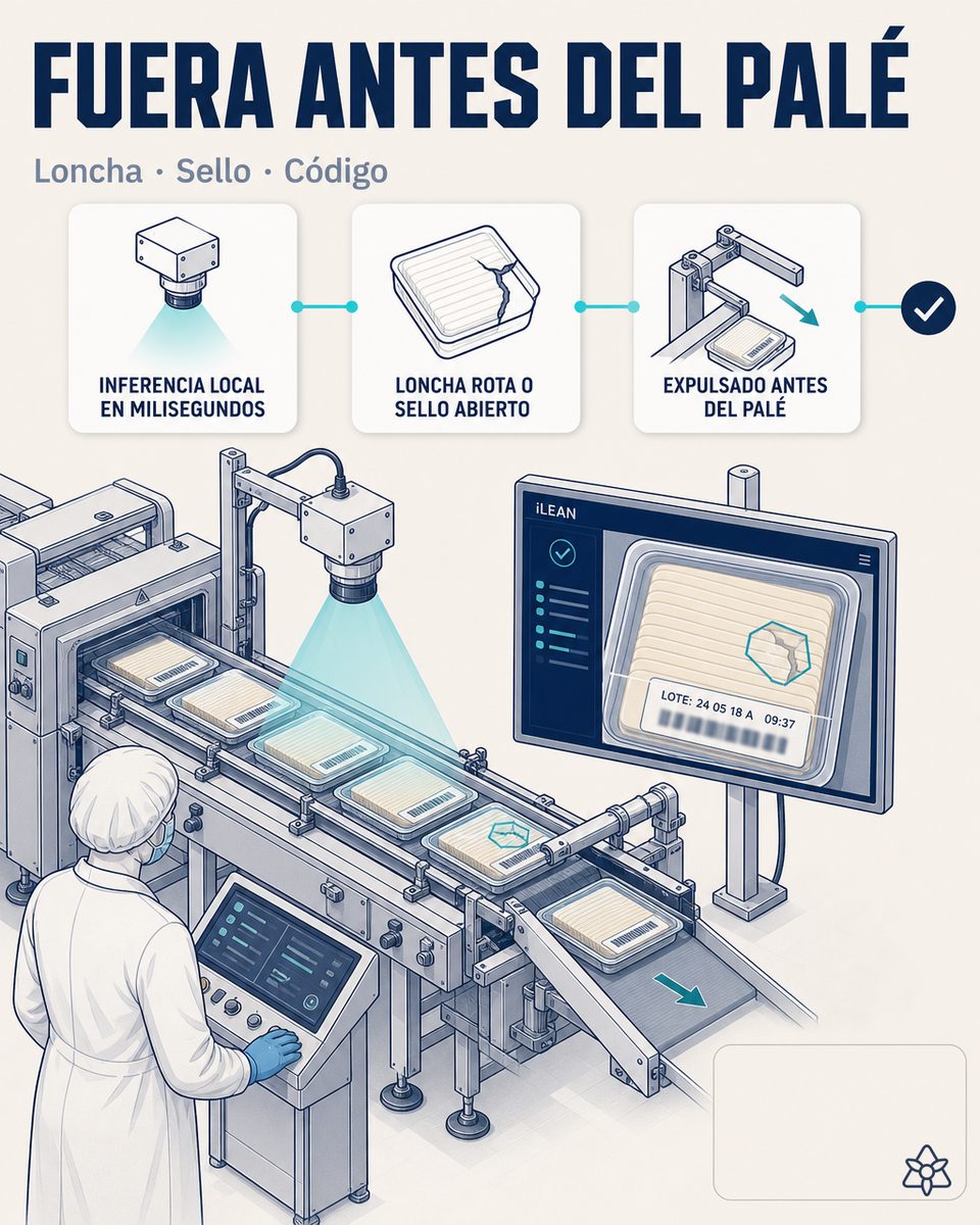 Cámara industrial Edge instalada sobre la salida de la loncheadora y la boca de la envasadora de queso, inspeccionando cada loncha y cada pack antes del expulsor neumático