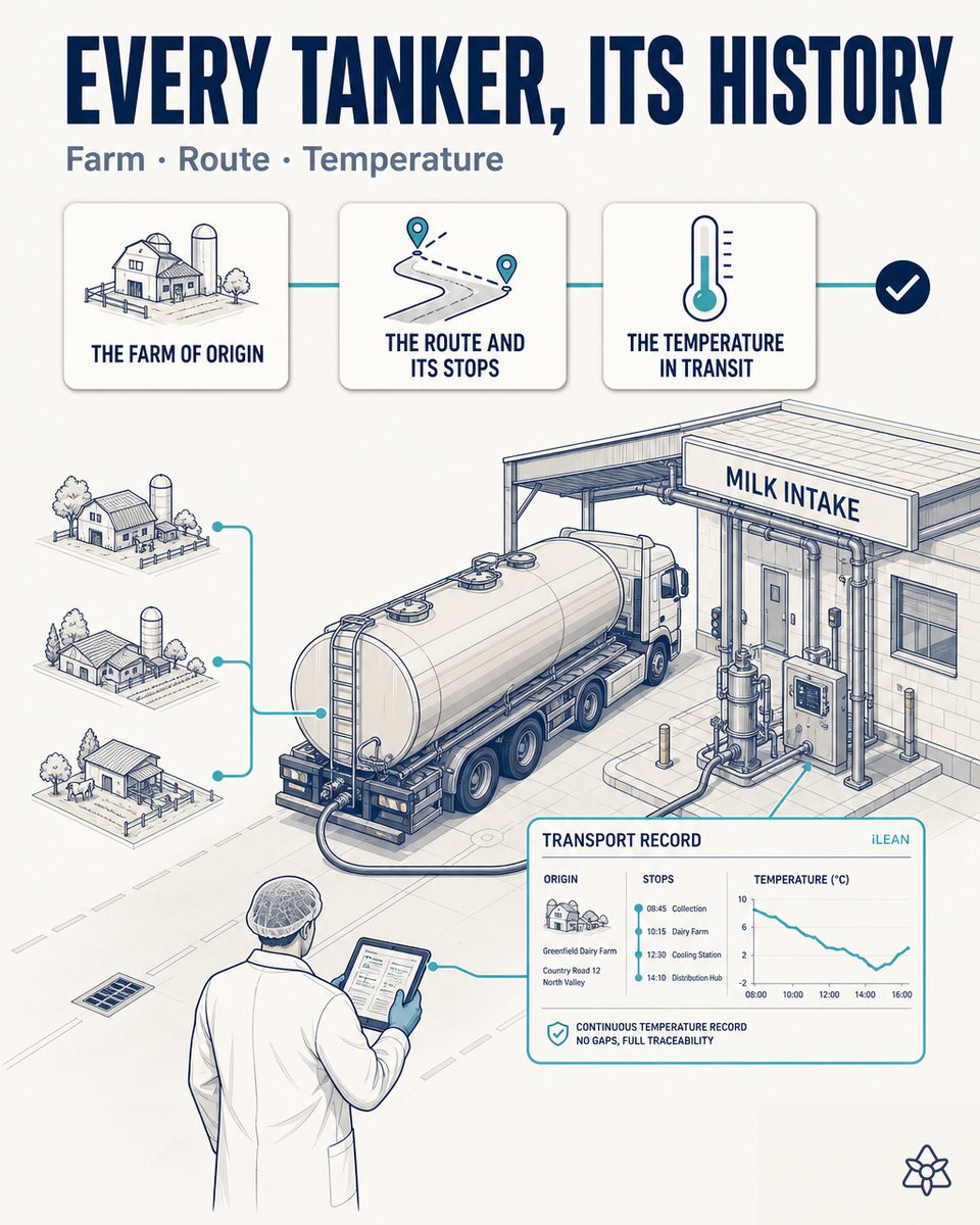 Raw milk tanker at the receiving dock with a technician taking a sample and an iLEAN panel cross-checking farm route and intake analysis — raw milk traceability