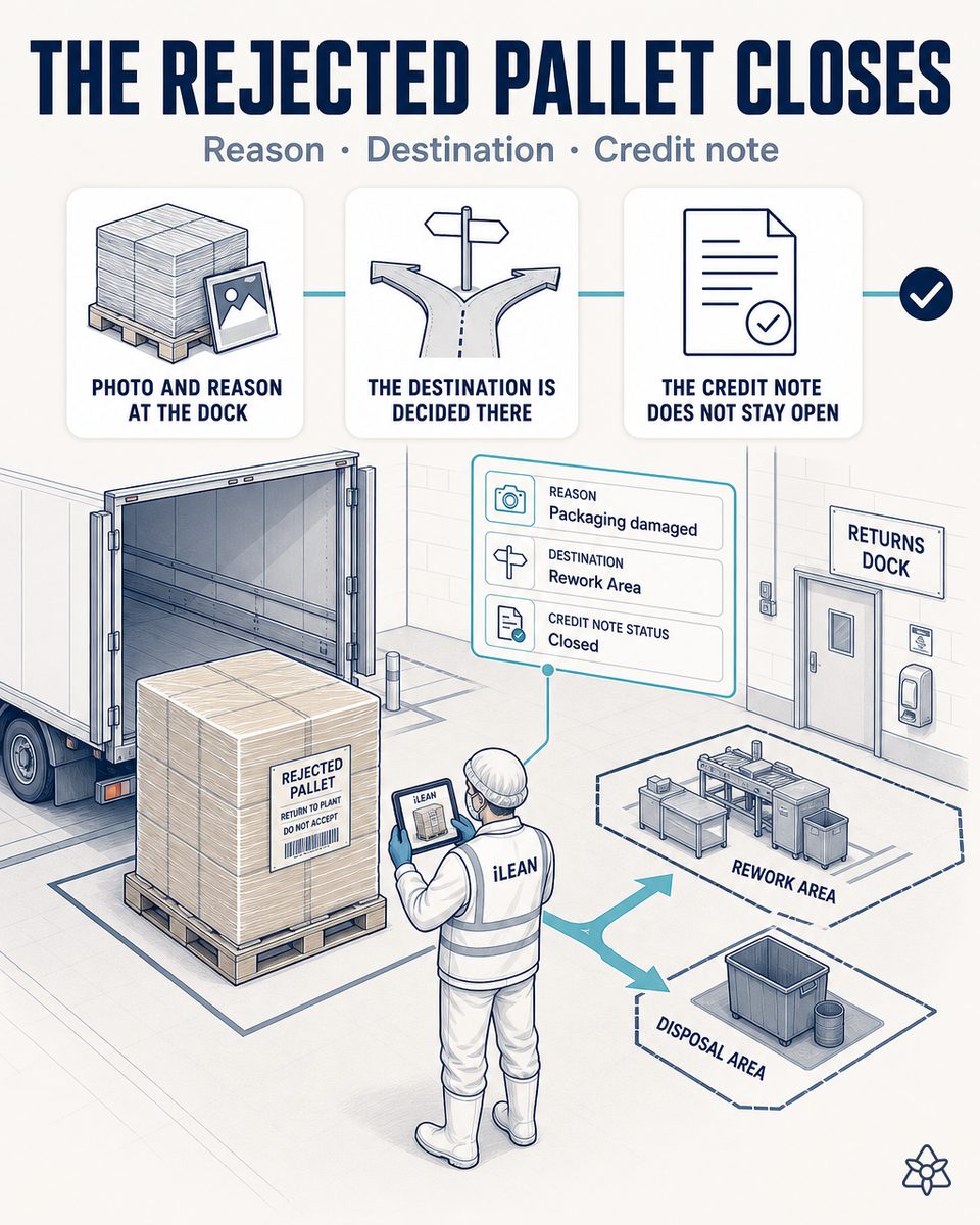 Food plant shipping dock with a returned pallet and a screen showing the return file linked to the batch by iLEAN — reverse logistics with AI