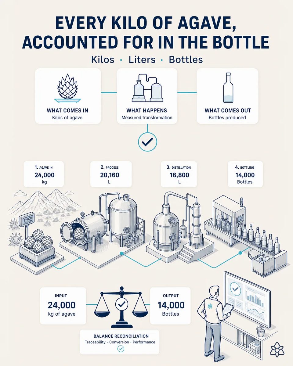 Diagram of the agave-to-bottle balance from piñas on a scale through the autoclave, fermentation tank and copper still to the bottling line, with a reconciliation scale and a manager at a dashboard