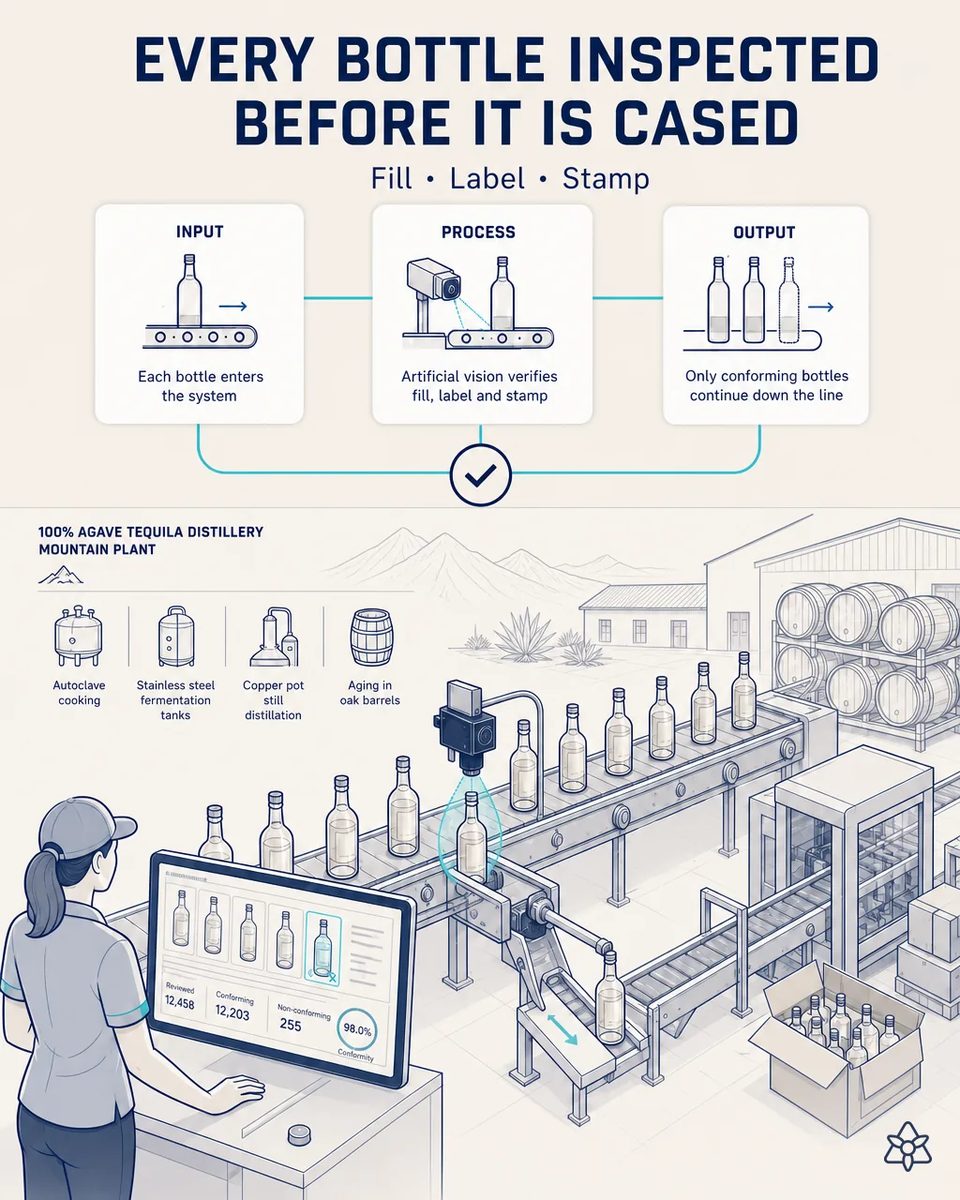 Operator at a monitor with bottle thumbnails and conformity counts while an Edge camera over the bottling conveyor inspects tequila bottles and a rejected one is diverted before the case packer
