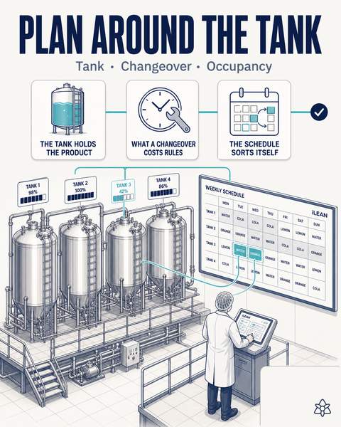 Planning beverage tanks and the filling line with long campaigns