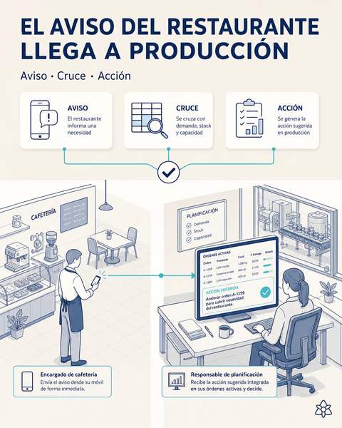 El aviso del restaurante llega a producción