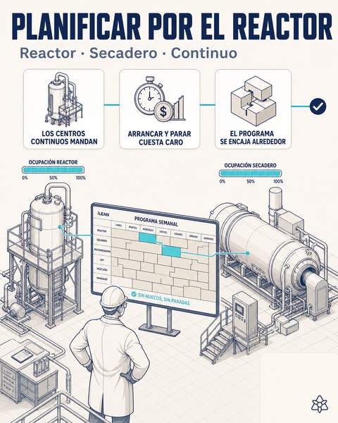 Planificar el reactor y el secadero en continuo