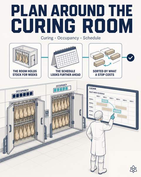 Planning curing chambers and ovens in a meat plant with no gaps and no stoppages