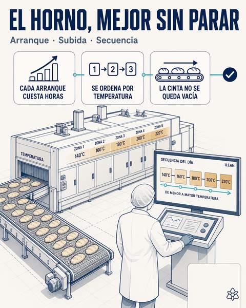El plan que respeta el horno: mínimos arranques