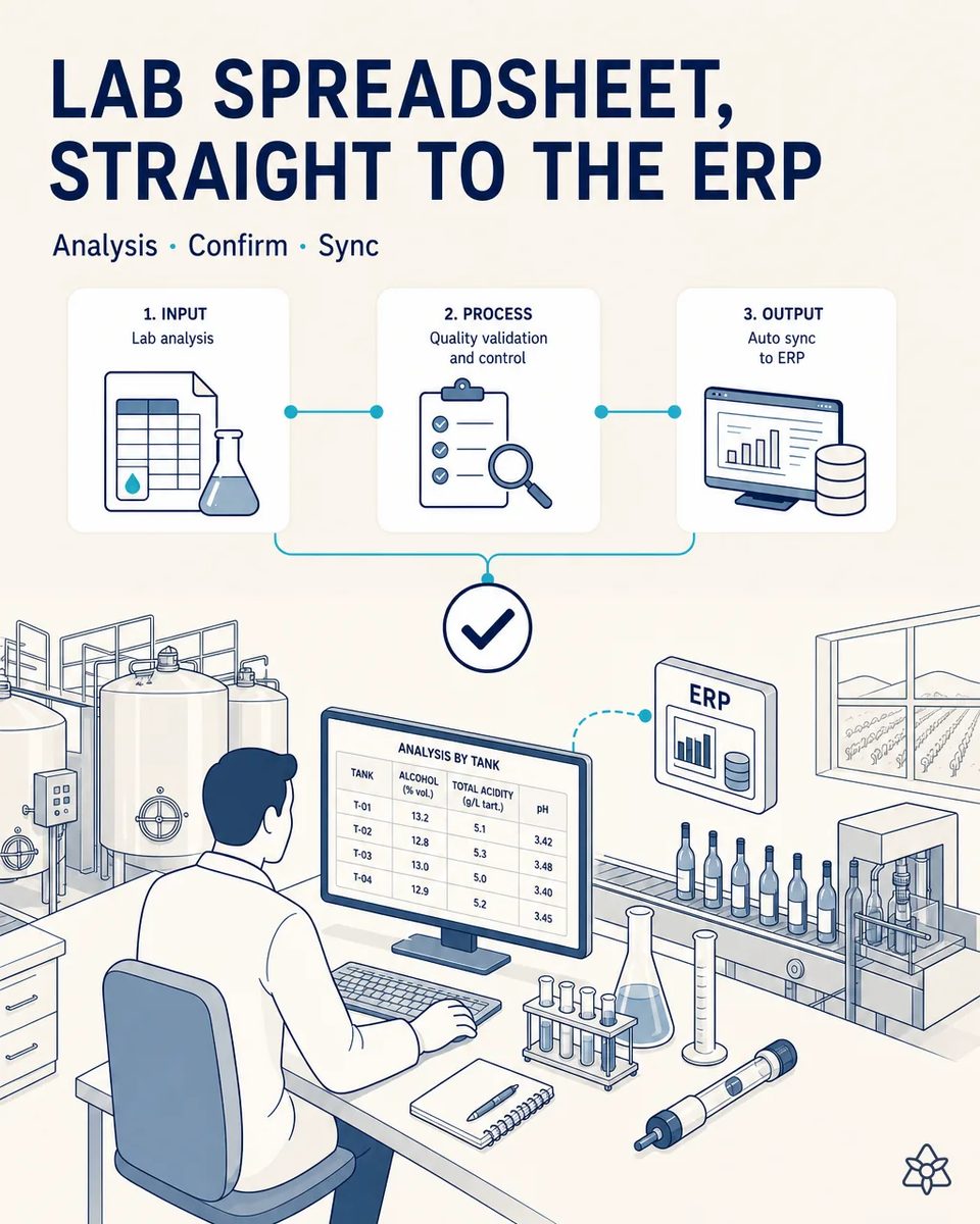 Enologist at a lab desk reviewing a per-tank analysis spreadsheet with alcohol, total acidity and pH, with test tubes, a flask and an ERP screen connected beside