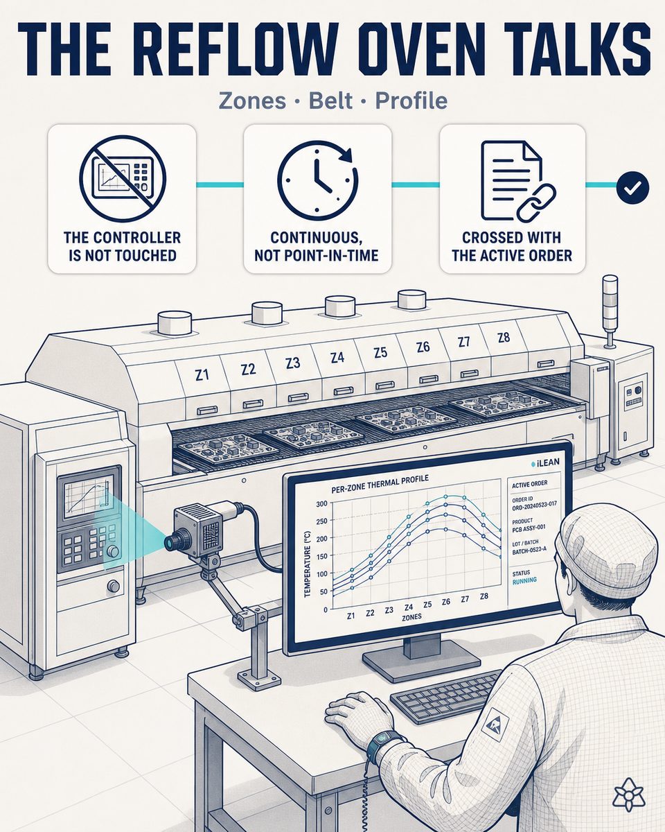 iLEAN Connect industrial camera mounted in front of the proprietary panel of the reflow oven on an electronic panel line, reading per-zone temperature and belt speed for each reference