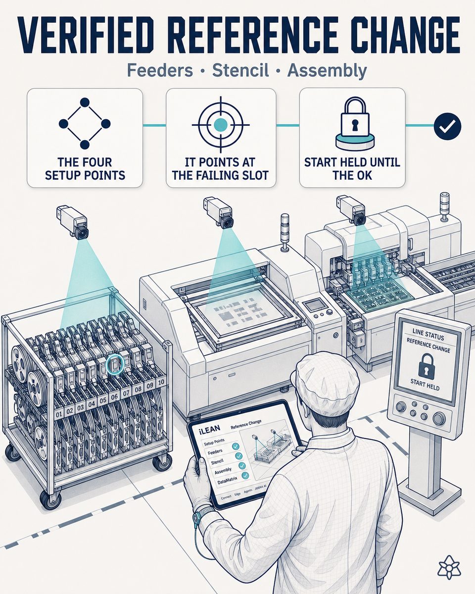 Edge cameras verifying the feeder bank, the printing stencil frame and the final assembly station during a reference change on an SMT line, with the startup blocked until conformity