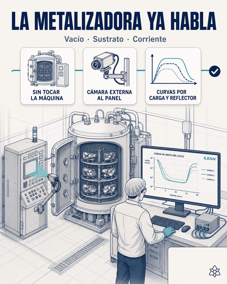 Cámara industrial externa apuntando al panel vintage de la metalizadora al vacío del reflector en una planta Tier 1 de faros LED premium — iLEAN Connect lee curva de vacío, temperatura del sustrato y corriente del cátodo sin tocar el SCADA original