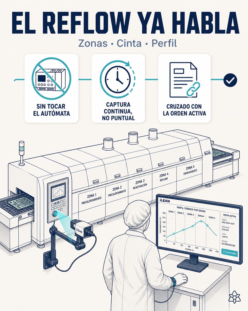 Cámara industrial iLEAN Connect montada frente al panel propietario del horno de reflow de una línea de paneles electrónicos, leyendo temperatura por zona y velocidad de cinta de cada referencia