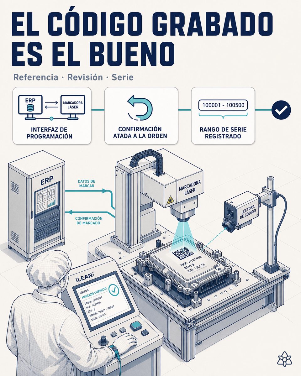 Marcadora láser de una planta de paneles electrónicos grabando el código de matriz de datos con la referencia, la revisión y el rango de serie recibidos desde la orden activa vía iLEAN Connect