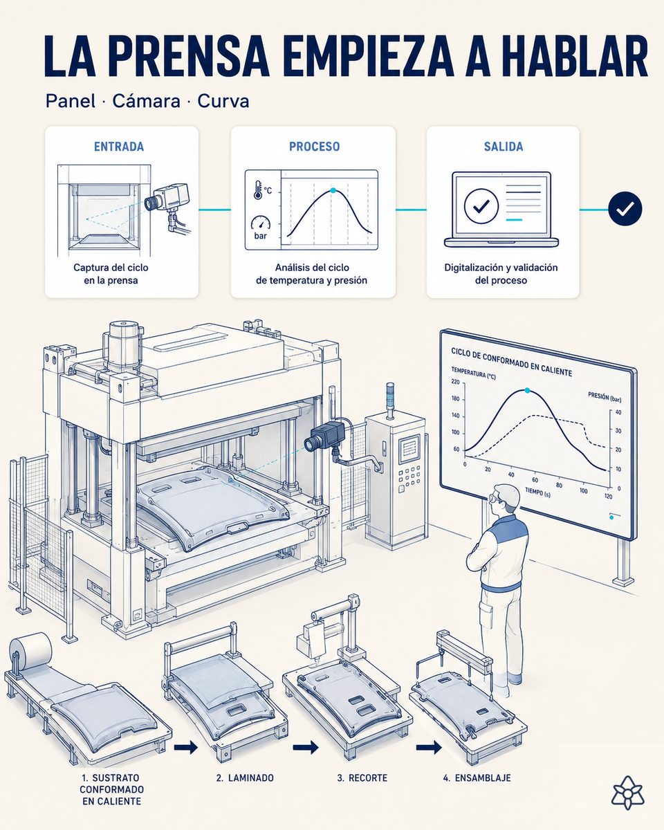 Cámara industrial fija apuntando al panel de una prensa de conformado de guarnecidos de techo, con la curva de temperatura por zona reconstruida en una pantalla