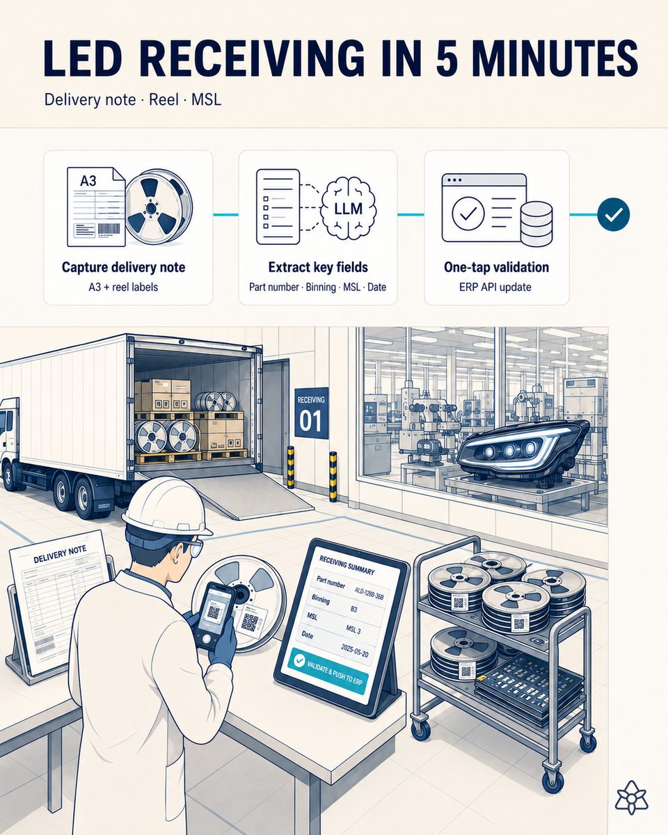 Receiving supervisor of a Tier 1 LED headlight plant photographing the A3 delivery note and a reel's DataMatrix label with the industrial tablet at the dock — Connect pushes part number, binning and MSL to the ERP after a one-tap validation