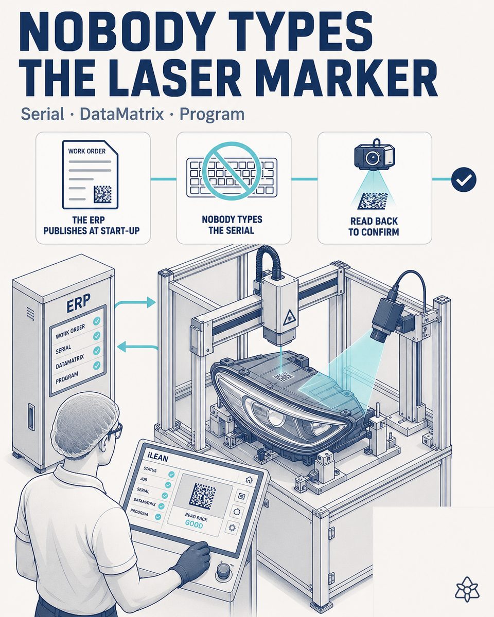 Laser marker engraving the DataMatrix on a premium automotive LED headlight, stitched to the ERP with iLEAN Connect: serial, program version and traceability fields published from the active production order