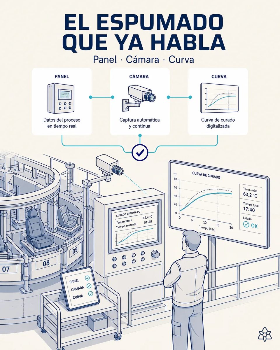 Cámara industrial fija apuntando al panel de control de un carrusel de espumado de cojines, con la curva de curado de la espuma PUR digitalizada en una pantalla junto al técnico de proceso