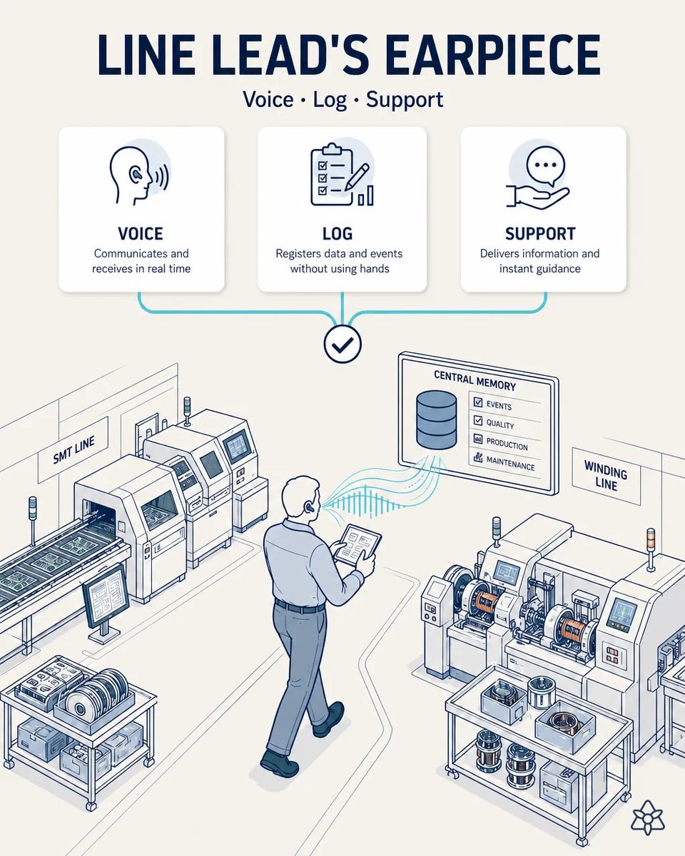 Line lead with a wireless earpiece and a tablet walking the aisle between an SMT line and a stator winding line, with a central memory screen logging events, quality, production and maintenance