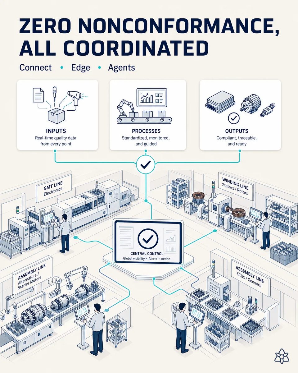 Plant floor with an SMT line, a stator and rotor winding line, an alternator and starter motor assembly line and an ECU and sensor line, each connected to a central control screen for alerts and action