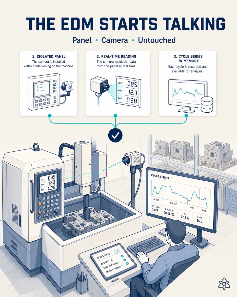 Fixed industrial camera aimed at the control panel of a sinker EDM machine showing voltage, current and gap, with the cycle series charted on a monitor beside the tank