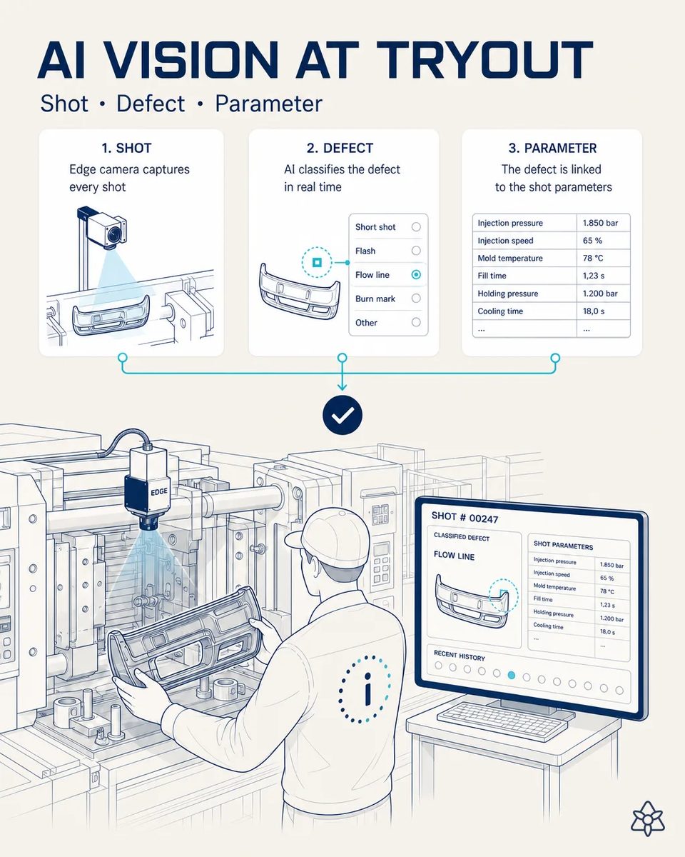 Edge camera over the ejection area of a tryout press while a technician holds a bumper trim part and a screen shows shot 247 classified as flow line next to its injection parameters