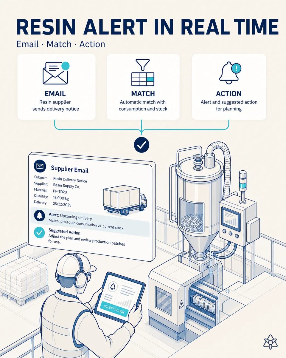Materials manager with a tablet in front of a resin drying hopper full of pellets, reviewing a supplier delay email with the suggested action on screen