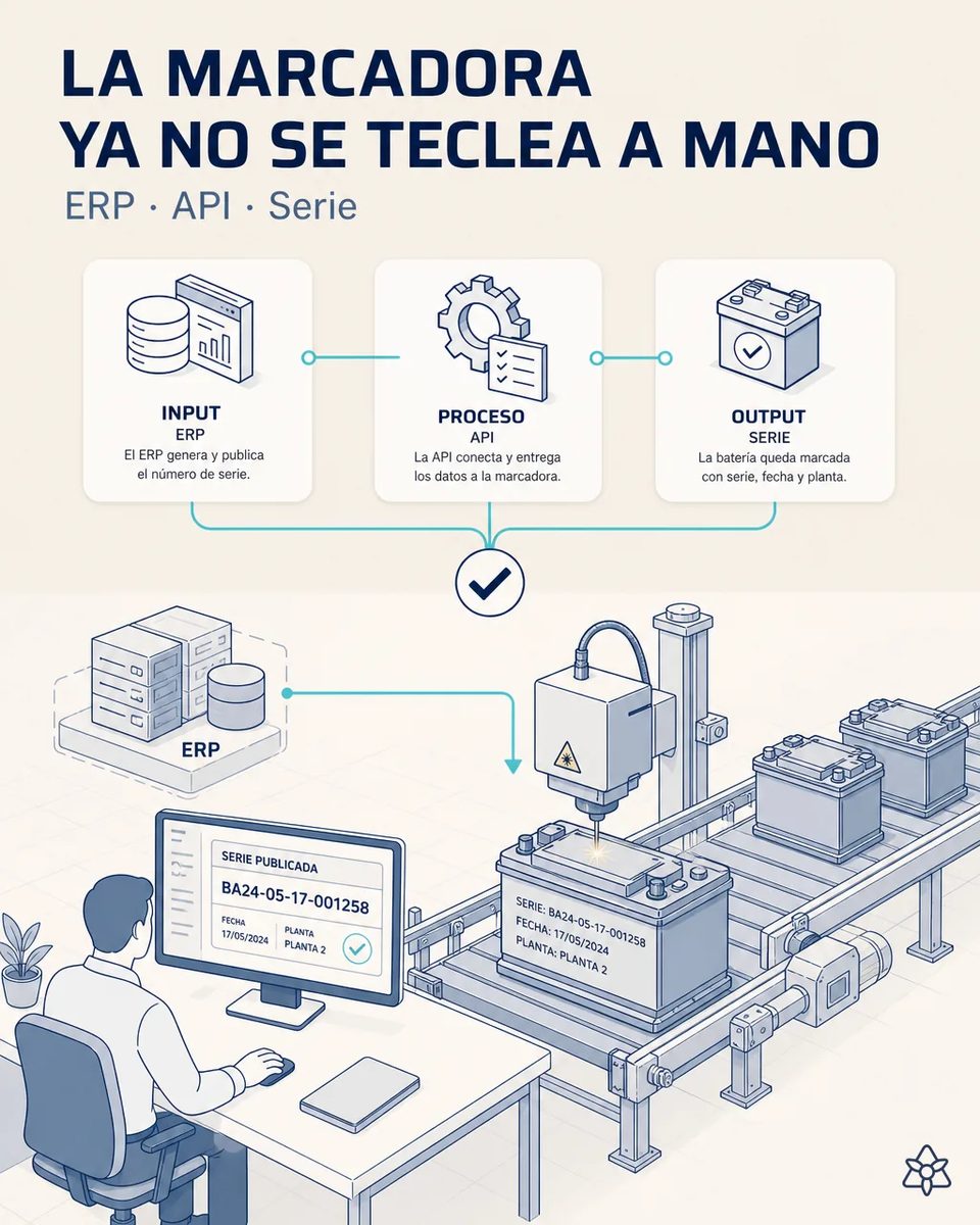 Marcadora láser grabando número de serie, fecha y planta sobre la tapa de una batería en la línea, con el ERP publicando la serie en la pantalla de un operador