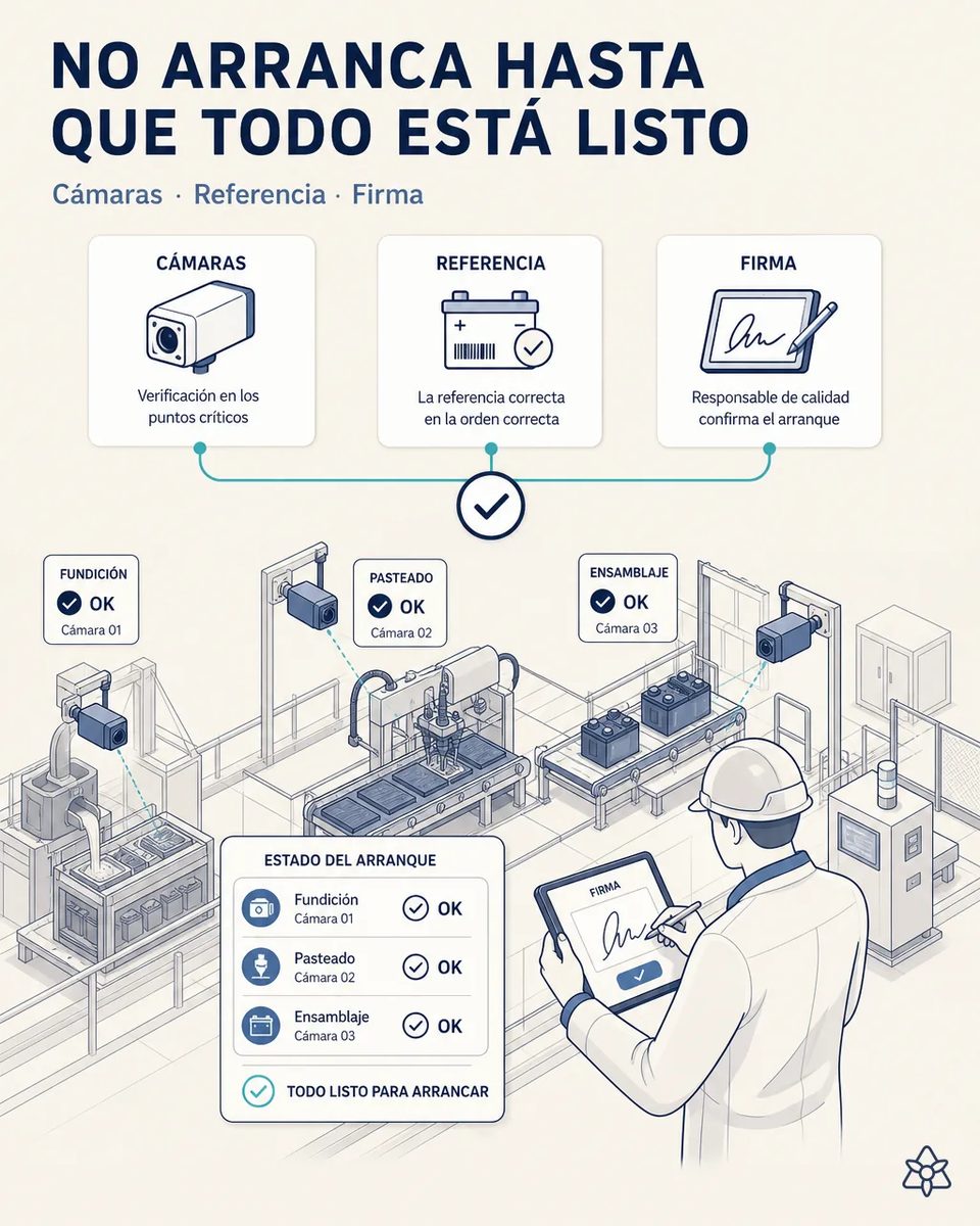 Tres cámaras fijas sobre fundición, pasteado y ensamblaje de baterías marcando OK, con un panel de estado de arranque y un responsable de calidad firmando en tableta