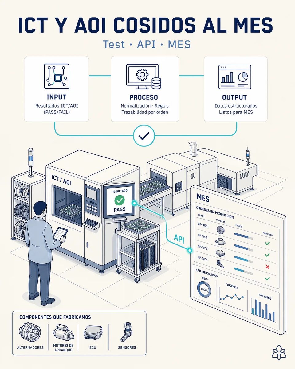Estación de test ICT y AOI mostrando un resultado PASS conectada por API a la pantalla del MES con las órdenes en producción, junto a los alternadores, motores de arranque, ECU y sensores que fabrica la planta