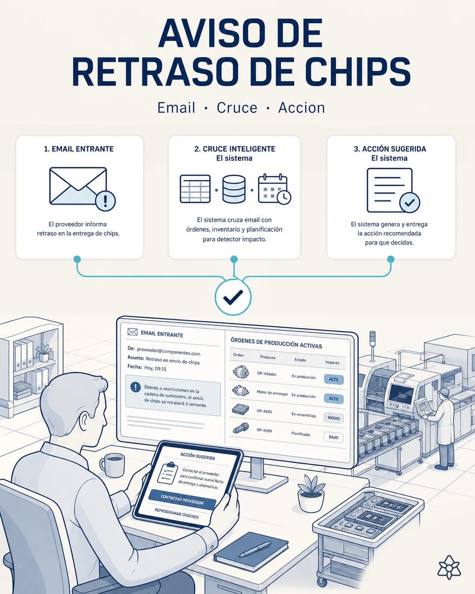 Responsable de producción leyendo en su puesto un correo de retraso de chips junto a la lista de órdenes activas de ECU y motores de arranque, con una tableta que propone reprogramar