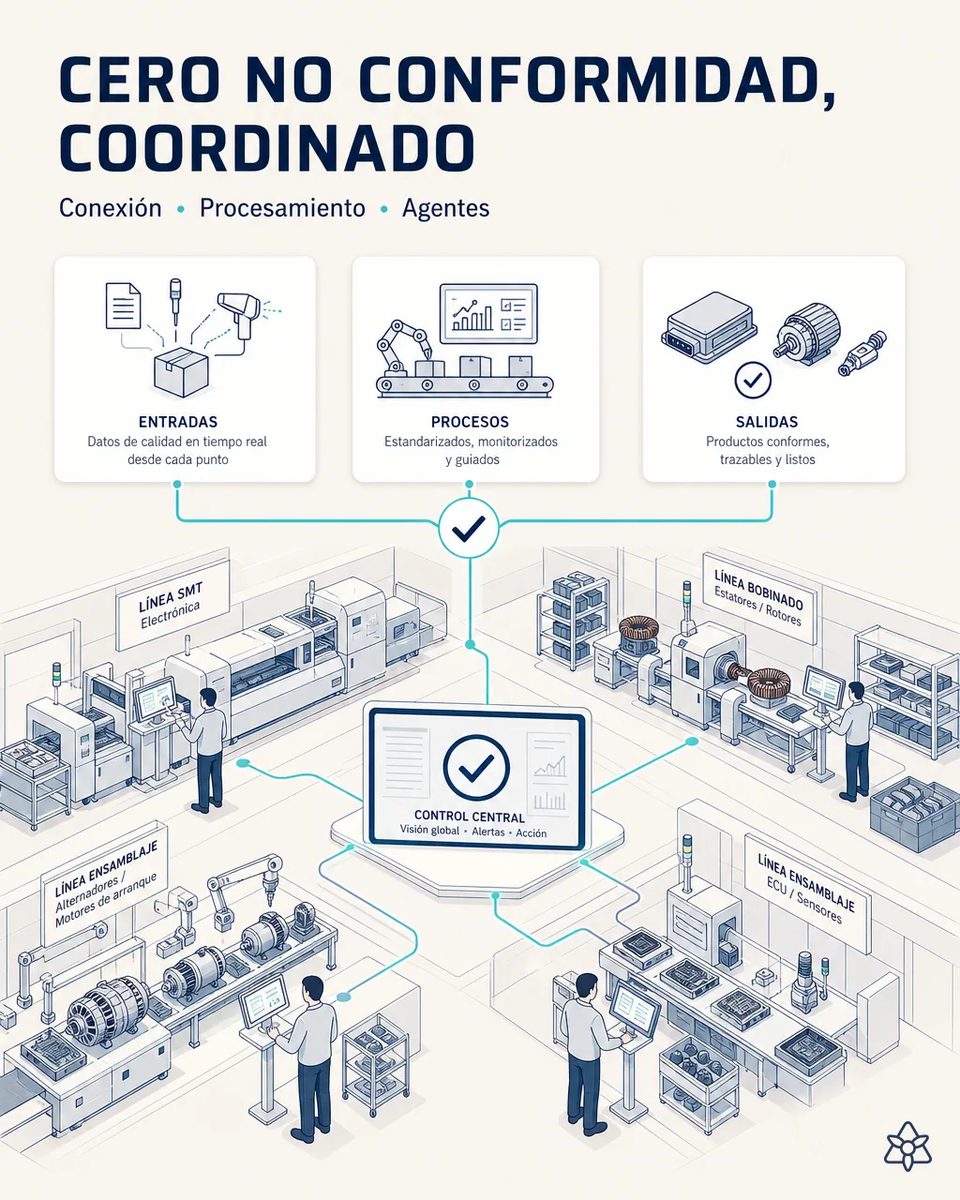 Planta con líneas de SMT, bobinado de estatores y rotores, ensamblaje de alternadores y motores de arranque y ensamblaje de ECU y sensores conectadas a un control central con visión global, alertas y acciones
