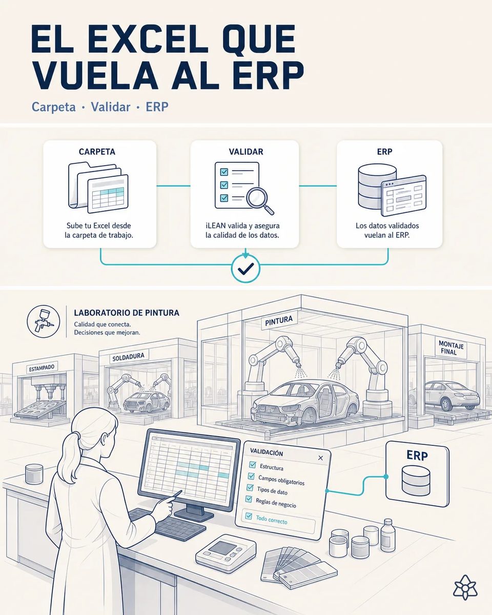Técnica del laboratorio de pintura ante un monitor con una hoja de cálculo y un panel de validación de estructura y campos que conecta con el ERP; al fondo, robots pintando una carrocería en cabina