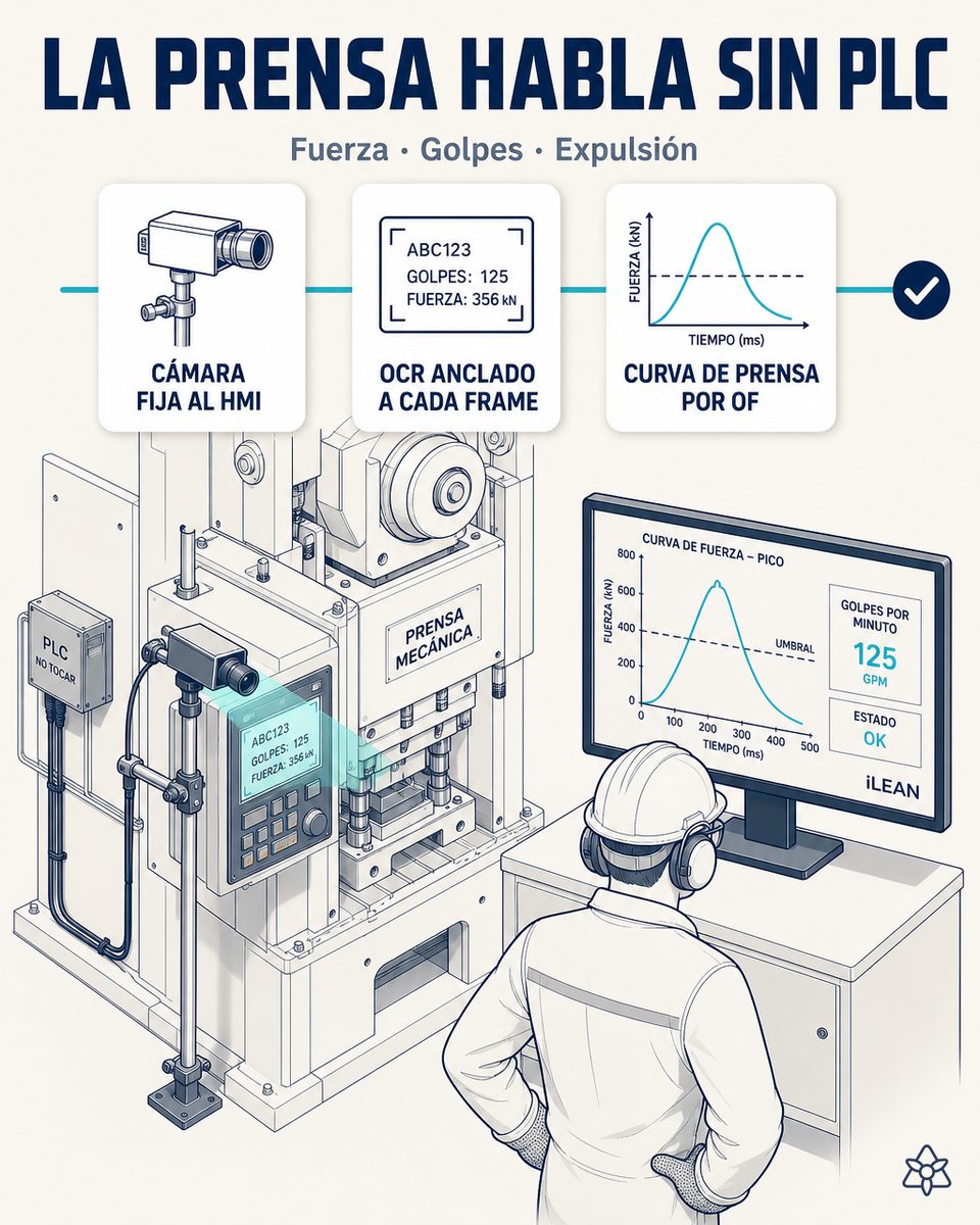 Cámara industrial externa apuntando al HMI de una prensa mecánica de estampación automotriz Tier-2 — iLEAN Connect digitaliza fuerza pico, golpes por minuto, timing de expulsión y vida del troquel de cada lote sin tocar el PLC del fabricante