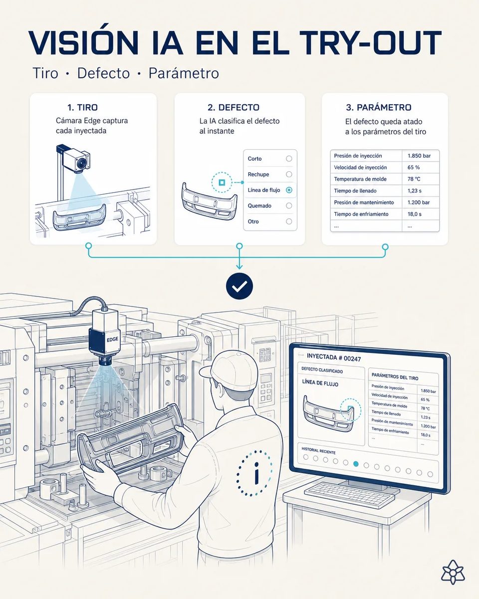 Técnico de try-out sosteniendo una pieza recién inyectada ante la prensa, con la cámara Edge sobre la zona de extracción y una pantalla que muestra el defecto clasificado y los parámetros de esa inyectada