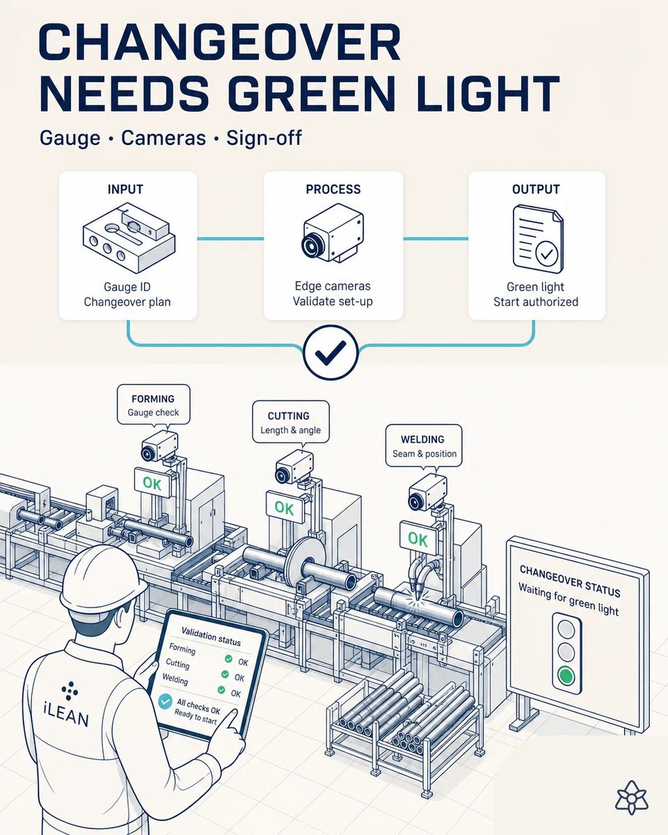 Illustration of a tube line after a gauge changeover with Edge cameras marking forming, cutting and welding OK, an operator's tablet showing all checks passed and a changeover status light at green