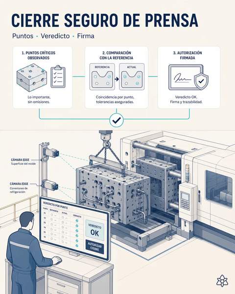 Cierre seguro: cero moldes dañados