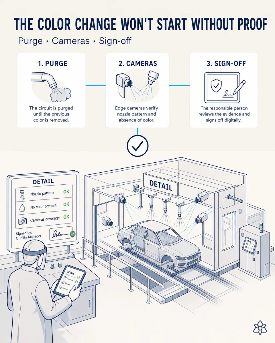 Paint booth with fixed cameras around the spray nozzles and a car body on the conveyor, a quality manager in a face shield reviewing a tablet beside a panel showing nozzle pattern, no color present and camera coverage OK