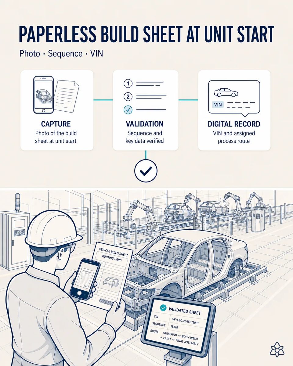 Line-start operator in a hard hat photographing the paper vehicle build sheet with a phone beside a bare body shell on its skid, a station screen showing the validated VIN, sequence number and process route