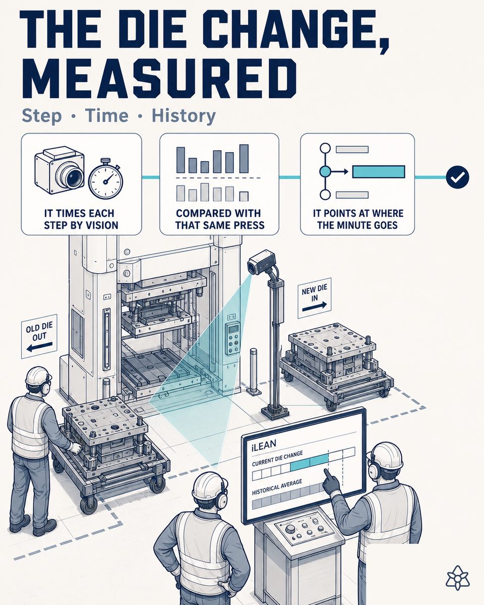 Die change on an automotive stamping press with an iLEAN Vision camera over the work area timing every step — SMED with AI