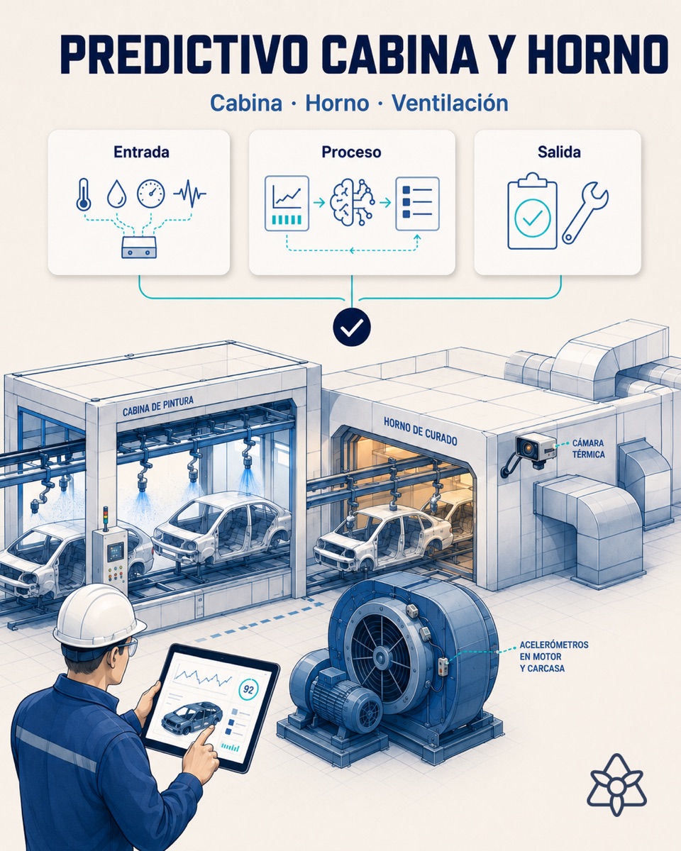 Automotive paint booth and curing oven with an iLEAN Connect terminal reading the existing instrumentation — predictive maintenance of filters, fans and zone temperatures