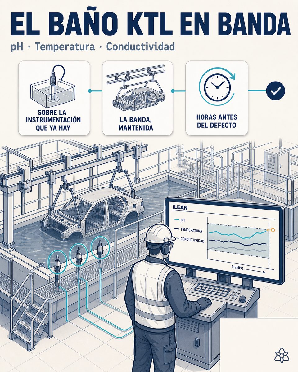 Cuba de cataforesis KTL con carrocería sumergida y panel iLEAN Edge sobre la instrumentación del baño — control de pH, temperatura y conductividad con IA