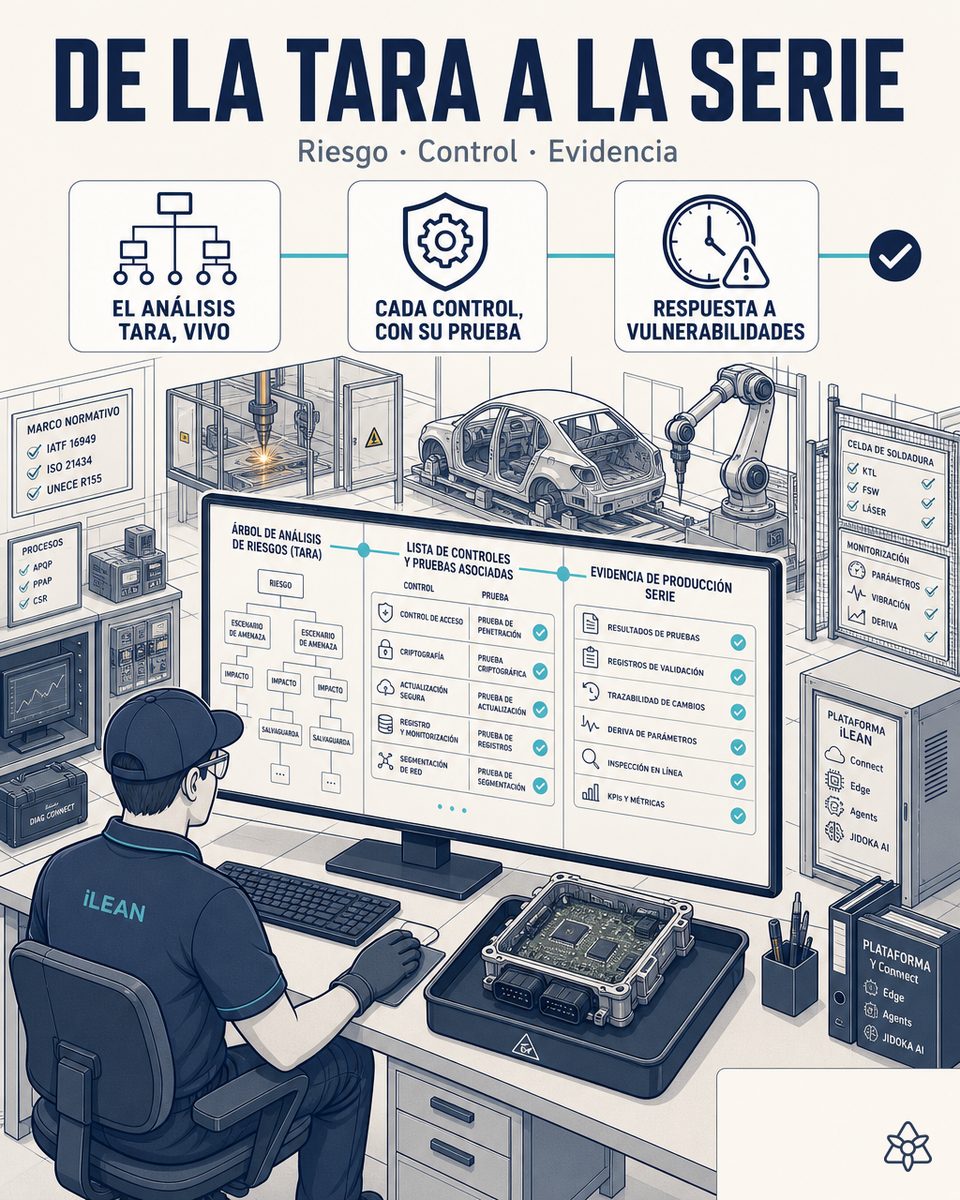 Línea de ensamblaje de ECU para automoción con técnico cyber revisando TARA y dossier ISO 21434 en pantalla, junto a panel con firmware y firma criptográfica — cybersecurity automoción con iLEAN