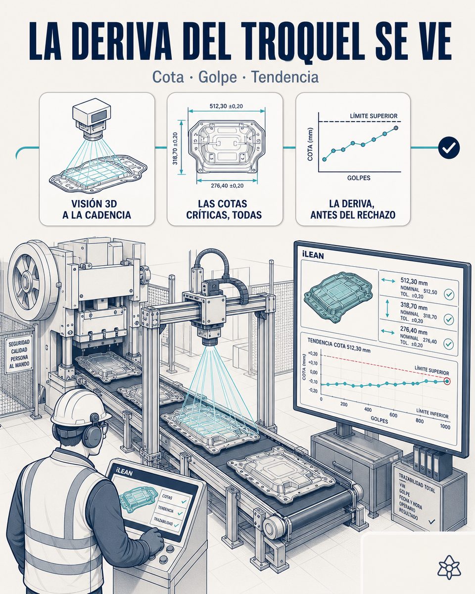 Pieza estampada de automoción bajo perfilometría láser 3D a la salida de la prensa, con panel iLEAN Edge mostrando la tendencia de las cotas críticas
