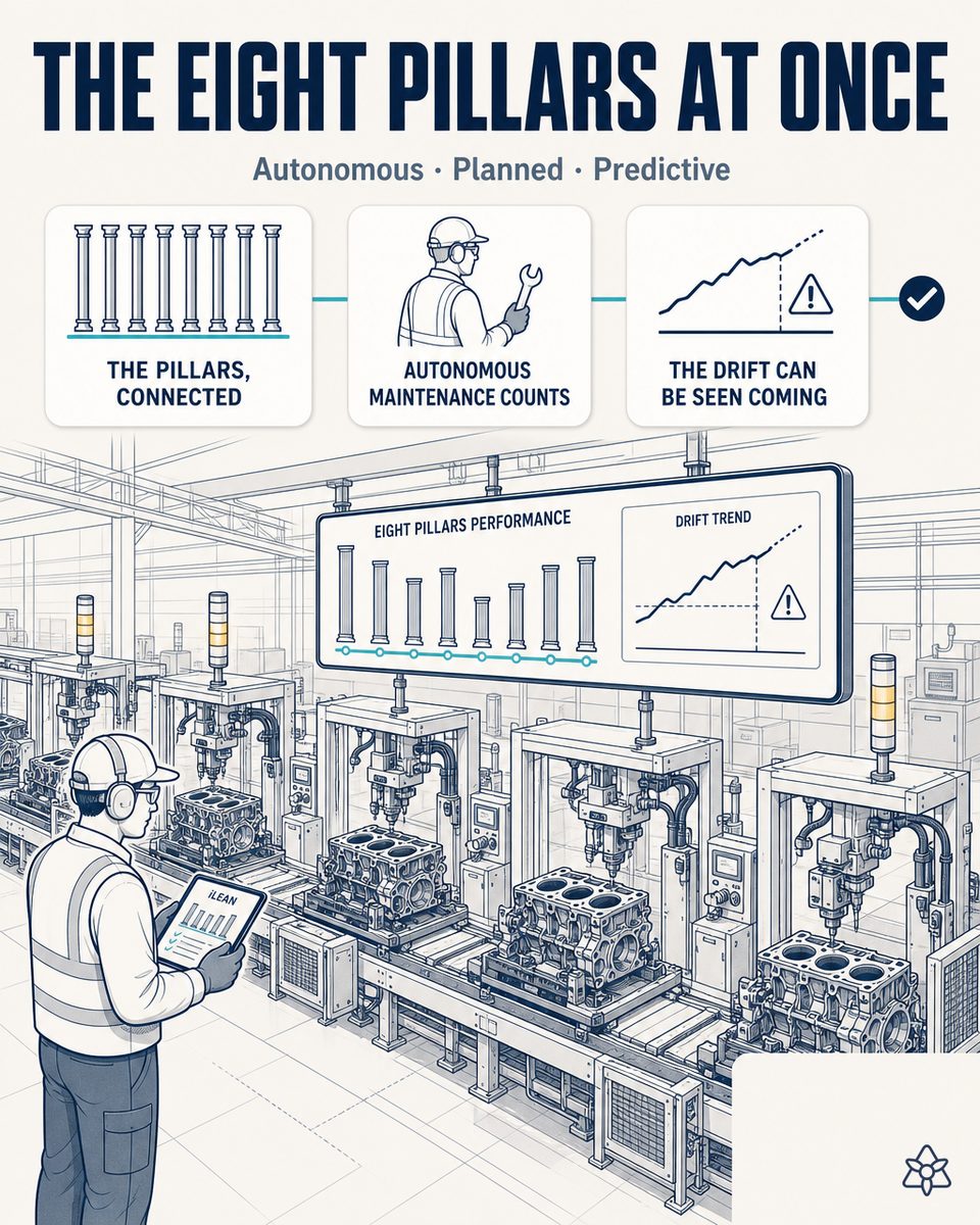 Engine machining line in an automotive plant with Edge on the crankshaft lathe and a maintenance technician reading MTBF/MTTR in real time — TPM with iLEAN