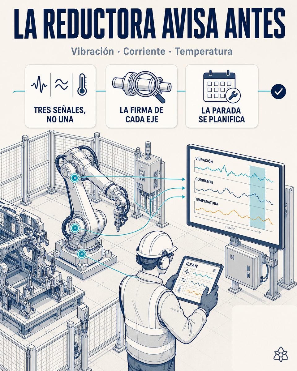 Línea de soldadura de carrocería con robots KUKA y Fanuc, terminal iLEAN Edge en la base del robot leyendo vibración y corriente — mantenimiento predictivo robot industrial