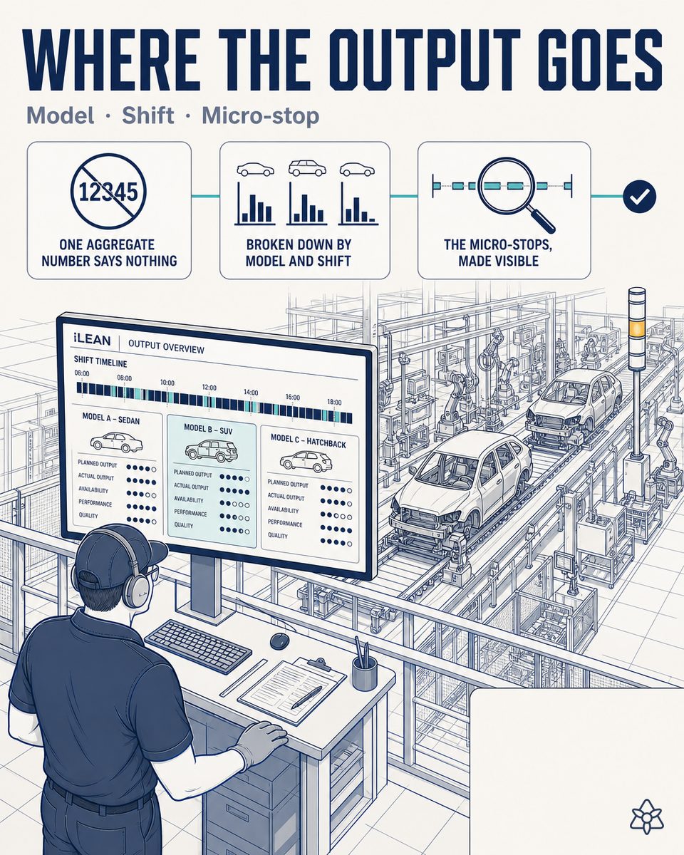 Car assembly line running three models in the mix, a real-time OEE panel broken down by model and shift, and an iLEAN Edge terminal with vision over the line — multi-model OEE with AI