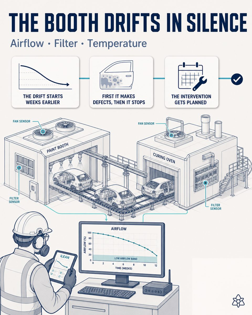 Automotive paint booth and curing oven with an iLEAN Connect terminal reading the existing instrumentation — predictive maintenance of filters, fans and zone temperatures